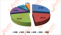<b>家居行业的企业类型可分为互联网企业和保守企</b>