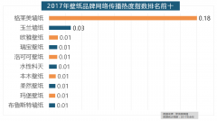 <strong>络热度指数排名前</strong>